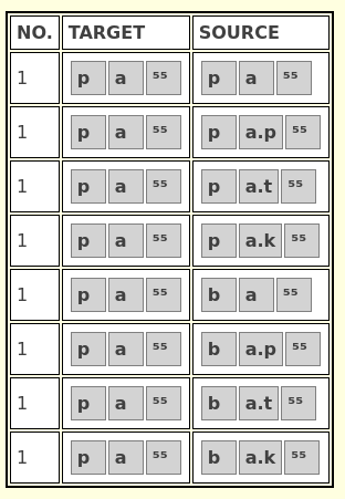 Figure 5: Possible proto-forms for the target form pa⁵⁵ in the sample data