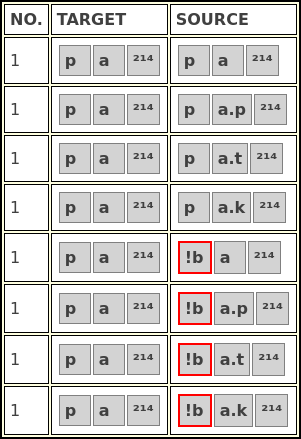 Figure 6: Possible proto-forms for the target form pa²¹⁴ in the sample data
