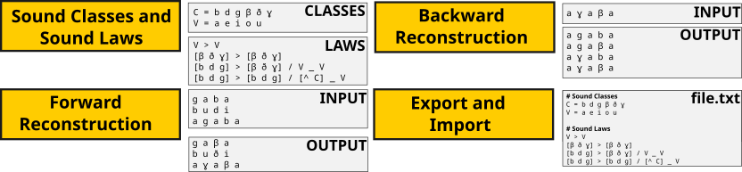 Figure 1: Major components of MISOL